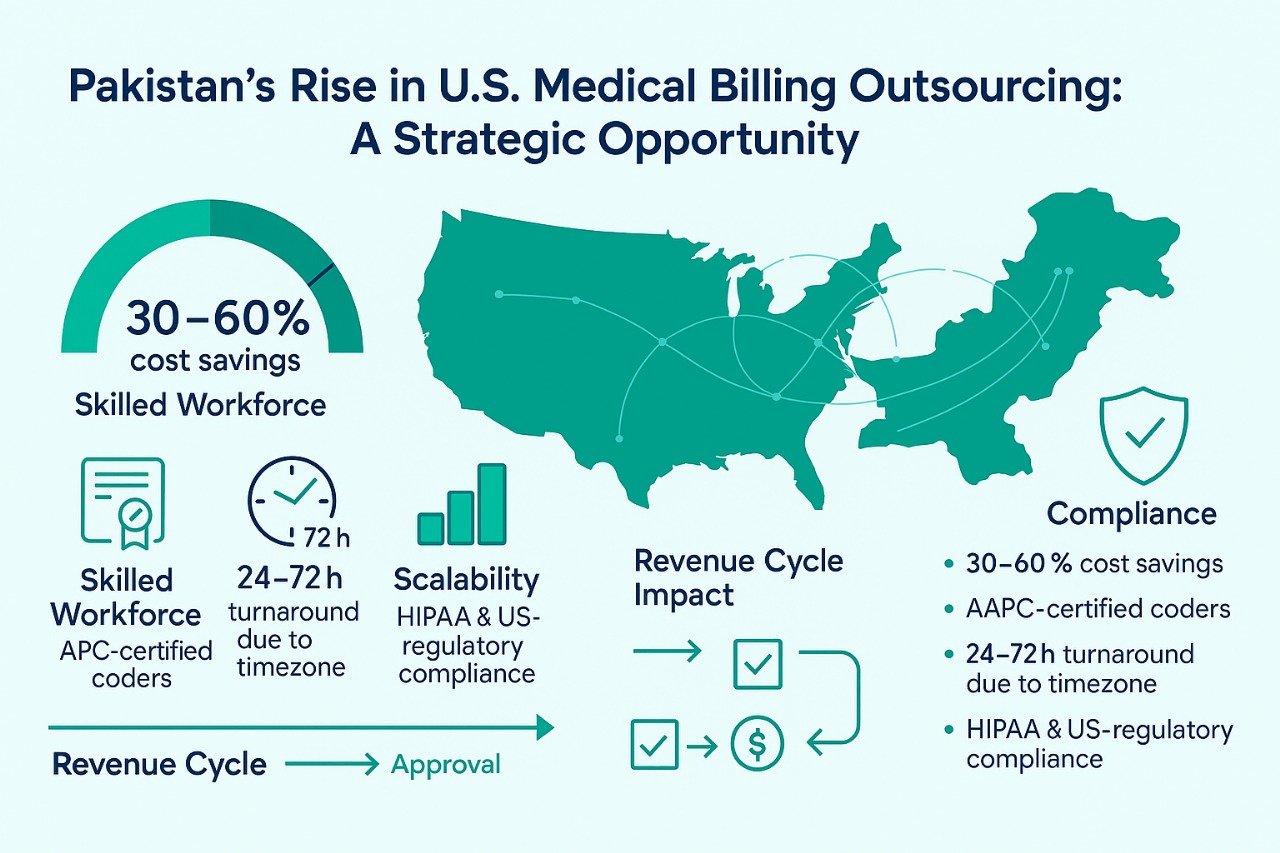 Pakistan’s Rise in U.S. Medical Billing Outsourcing: A Strategic Opportunity